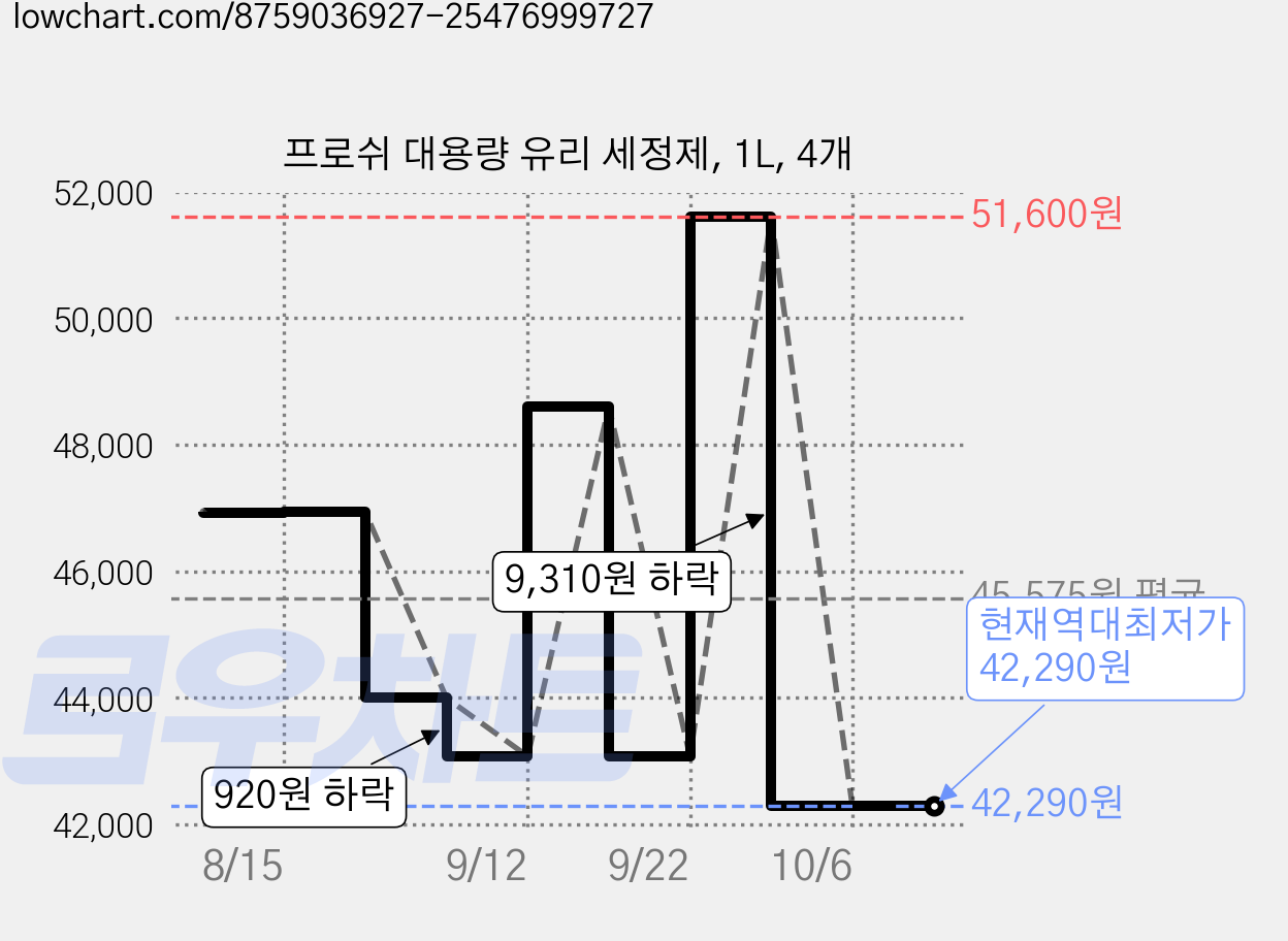 프로쉬 대용량 유리 세정제, 1L, 4개 가격 변동 차트, 현재가 42,290원, 역대최저가
