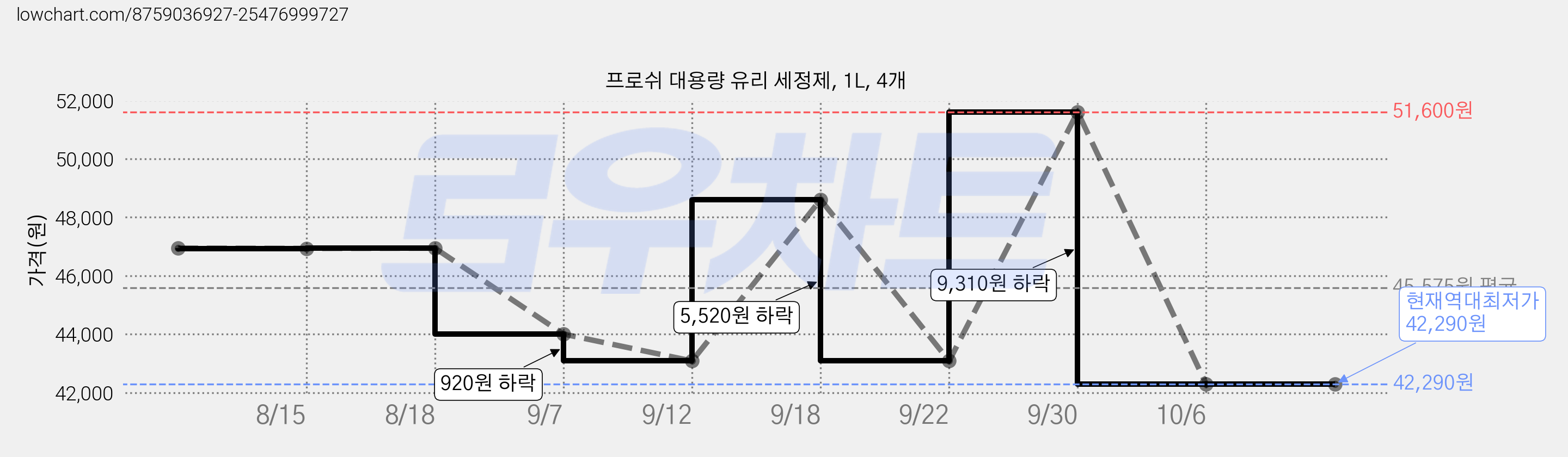 프로쉬 대용량 유리 세정제, 1L, 4개 가격 변동 차트, 현재가 42,290원, 역대최저가