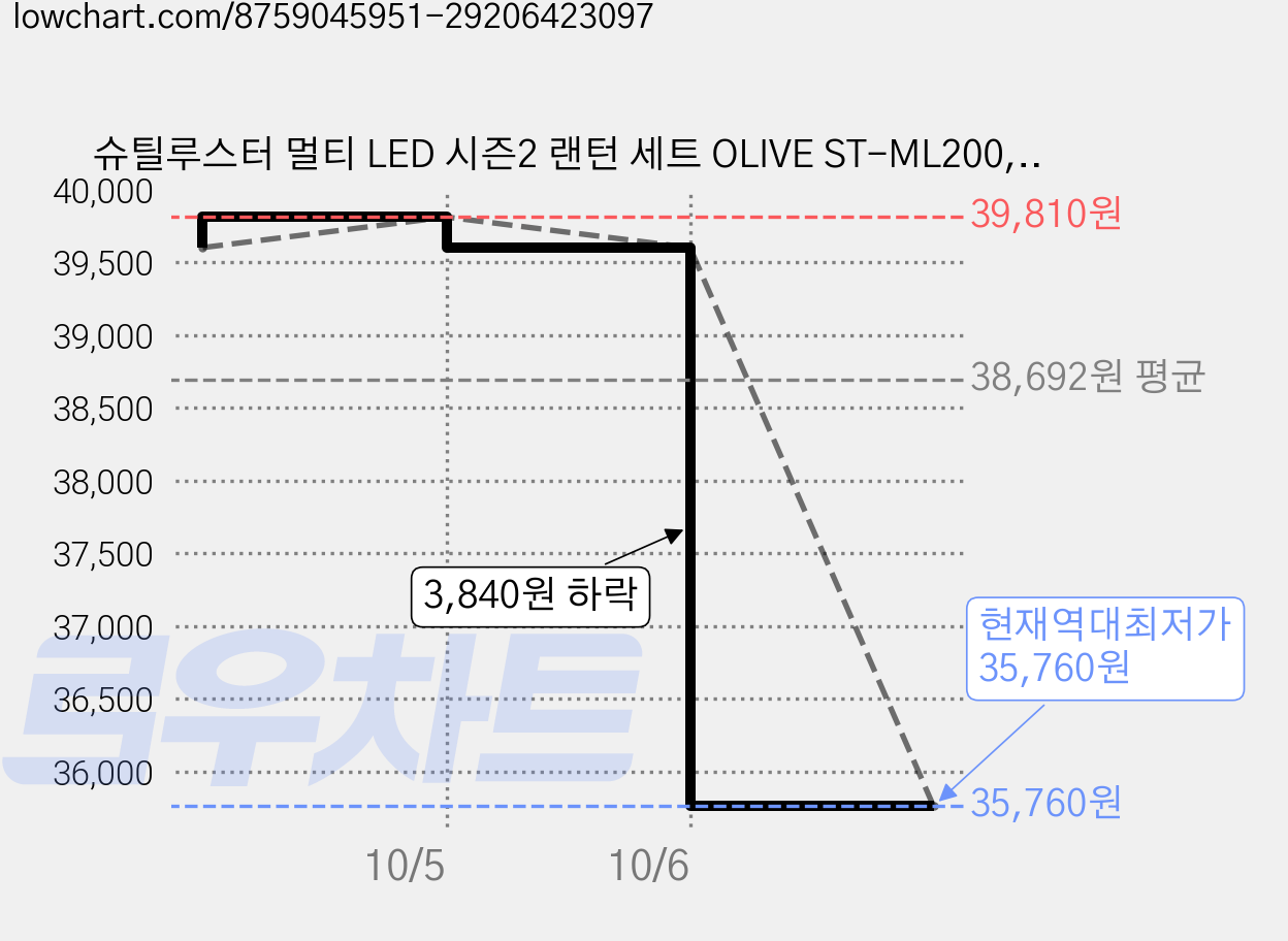 슈틸루스터 멀티 LED 시즌2 랜턴 세트 OLIVE ST-ML200, 3세트 가격 변동 차트, 현재가 35,760원, 역대최저가