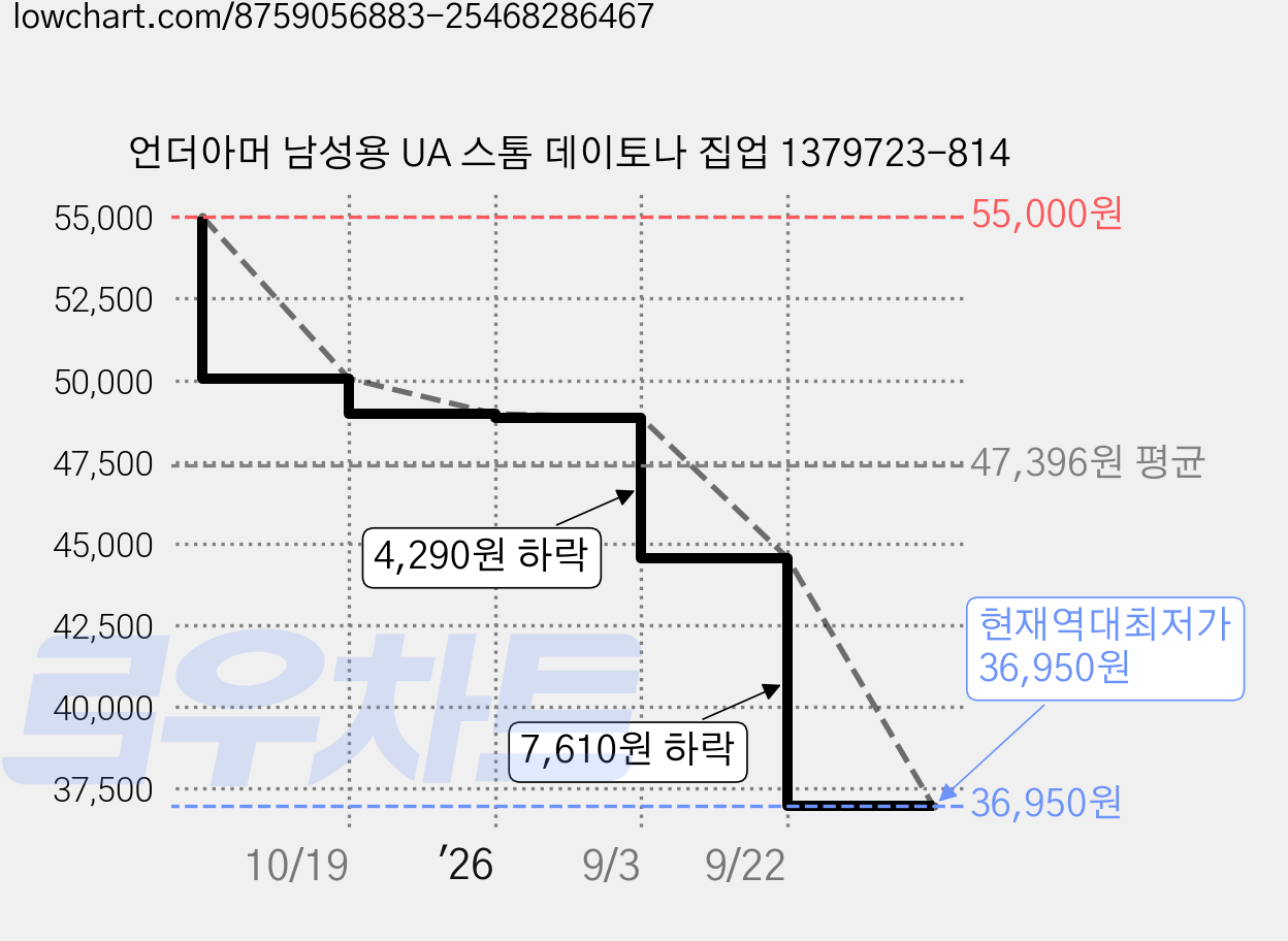 언더아머 남성용 UA 스톰 데이토나 집업 1379723-814 가격 변동 차트, 현재가 36,950원, 역대최저가