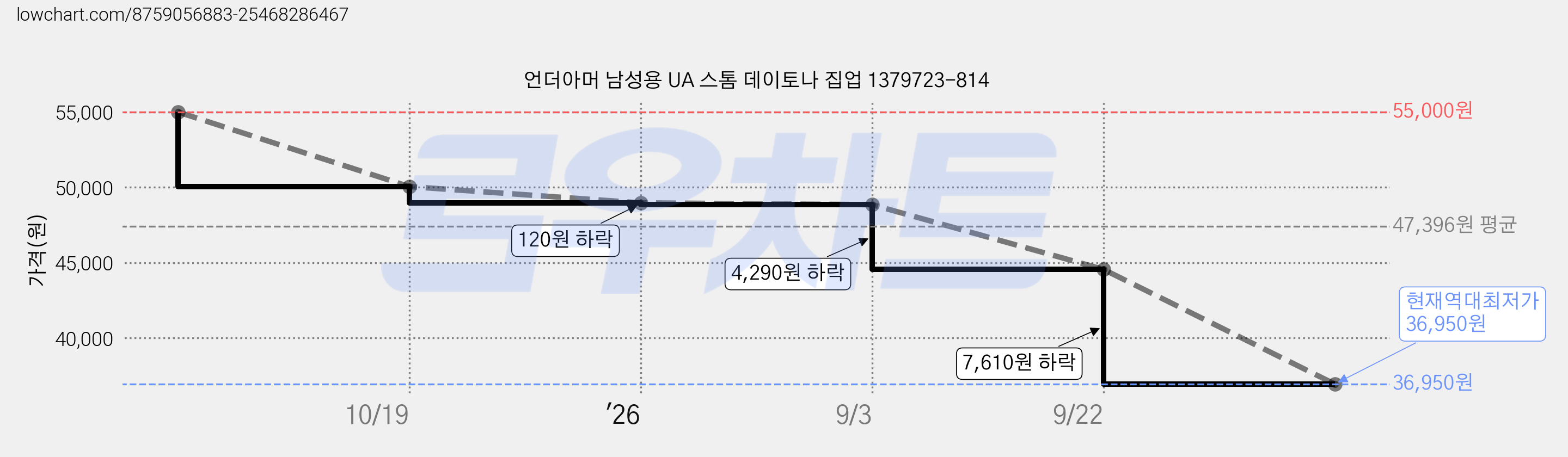 언더아머 남성용 UA 스톰 데이토나 집업 1379723-814 가격 변동 차트, 현재가 36,950원, 역대최저가