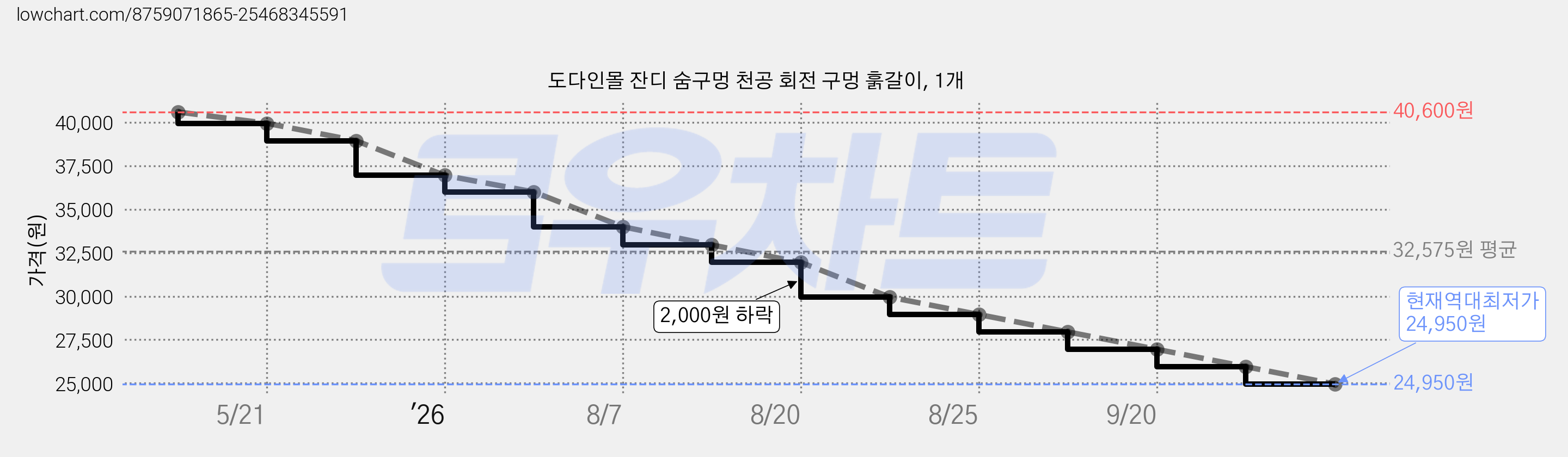 도다인몰 잔디 숨구멍 천공 회전 구멍 훍갈이, 1개 가격 변동 차트, 현재가 24,950원, 역대최저가