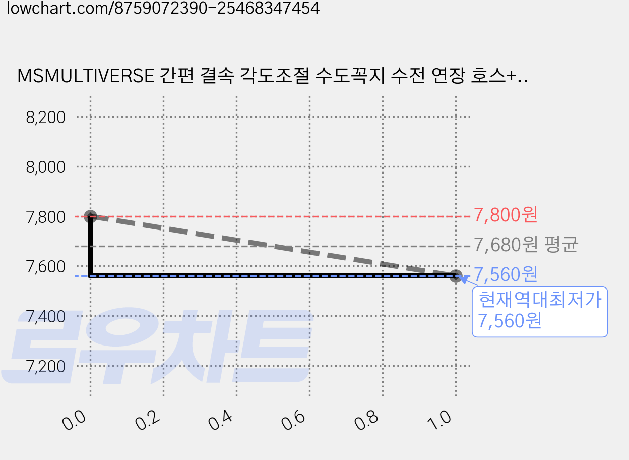 MSMULTIVERSE 간편 결속 각도조절 수도꼭지 수전 연장 호스+만능조인트, 1세트 가격 변동 차트, 현재가 7,560원, 역대최저가