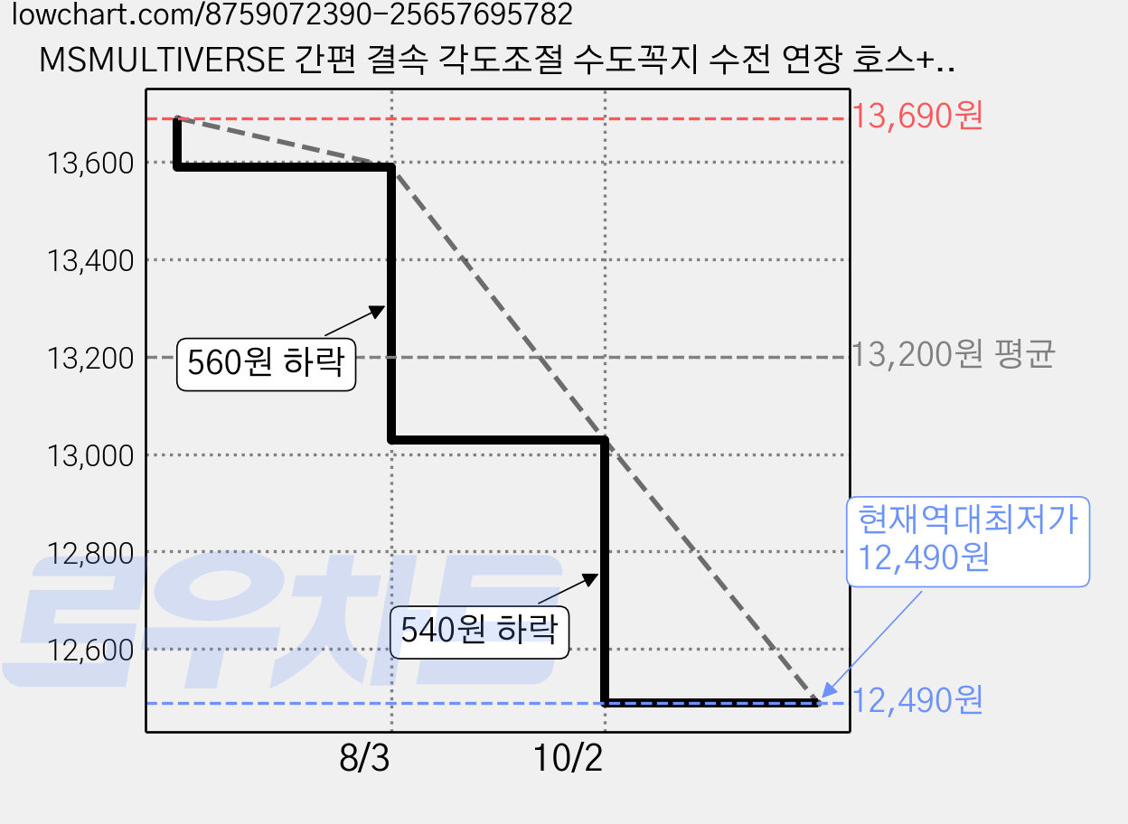 MSMULTIVERSE 간편 결속 각도조절 수도꼭지 수전 연장 호스+만능조인트, 2세트 가격 변동 차트, 현재가 12,490원, 역대최저가
