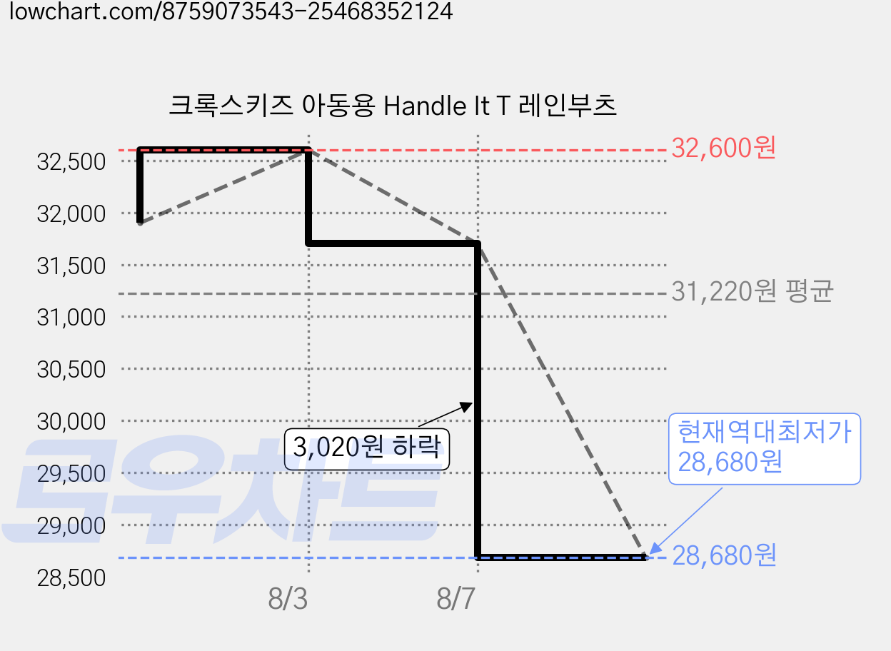 크록스키즈 아동용 Handle It T 레인부츠 가격 변동 차트, 현재가 28,680원, 역대최저가