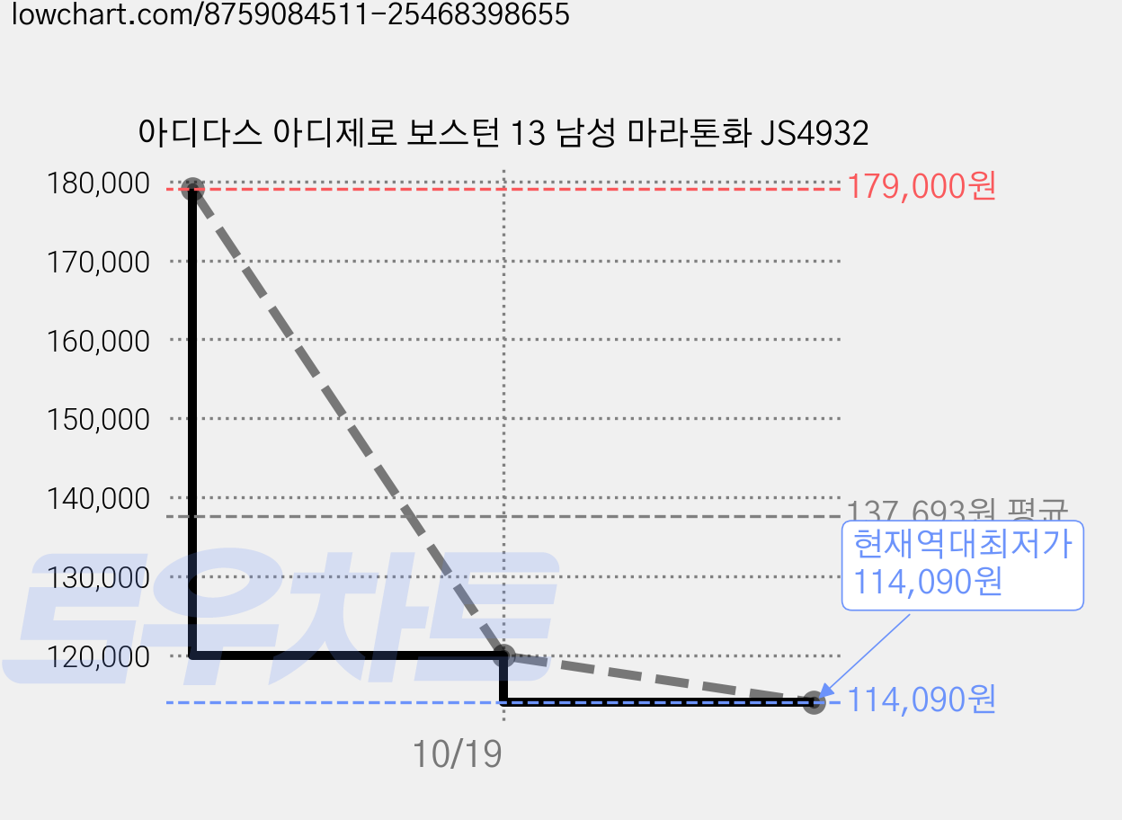 아디다스 아디제로 보스턴 13 남성 마라톤화 JS4932 가격 변동 차트, 현재가 114,090원, 역대최저가