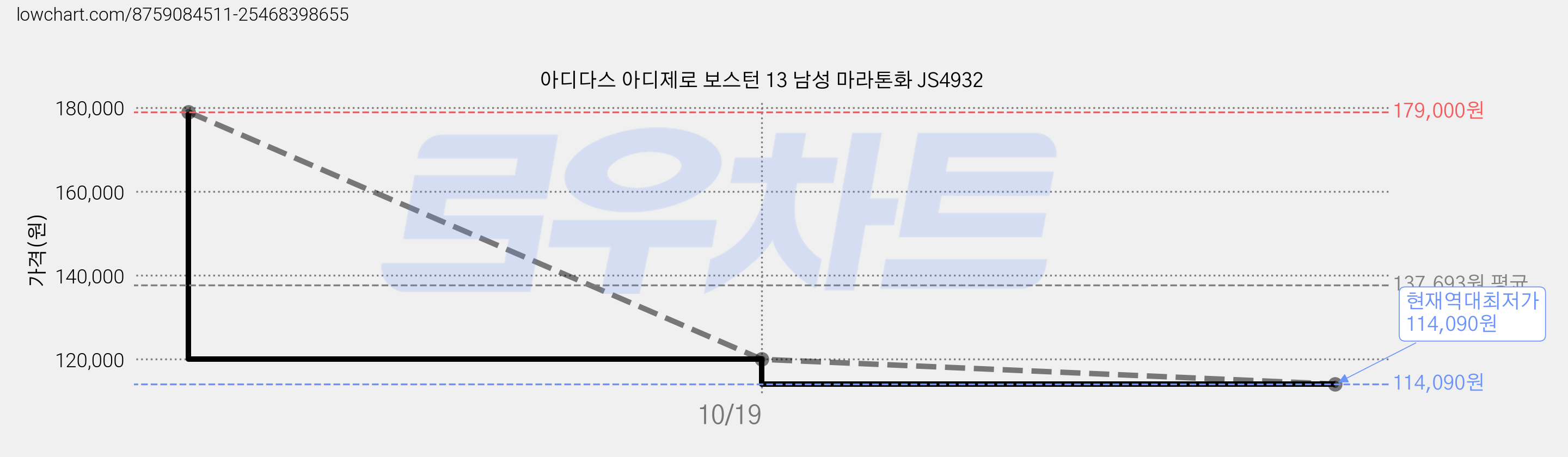 아디다스 아디제로 보스턴 13 남성 마라톤화 JS4932 가격 변동 차트, 현재가 114,090원, 역대최저가