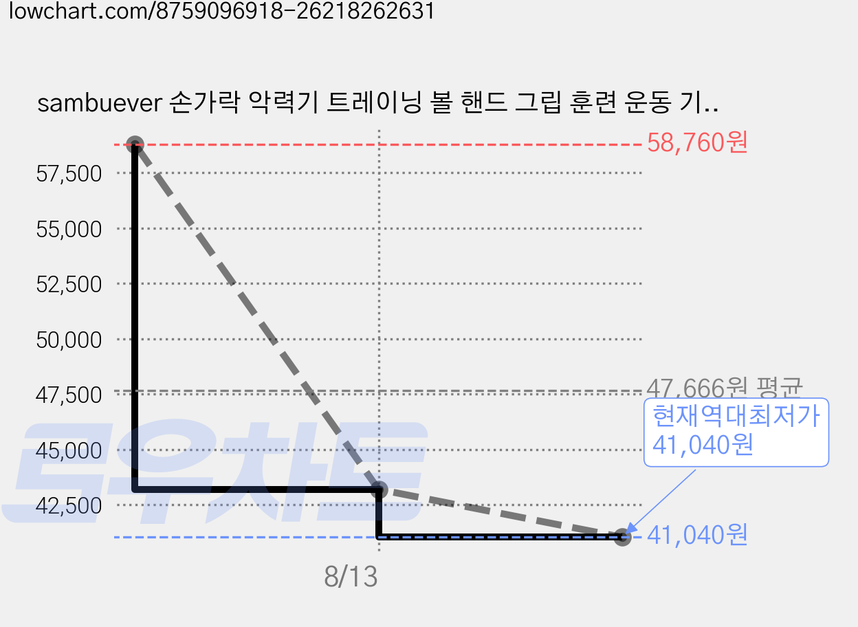 sambuever 손가락 악력기 트레이닝 볼 핸드 그립 훈련 운동 기구 크로스핏 강도 무소음 악력 볼 + 사은품증정, 6개, 핑크 가격 변동 차트, 현재가 41,040원, 역대최저가