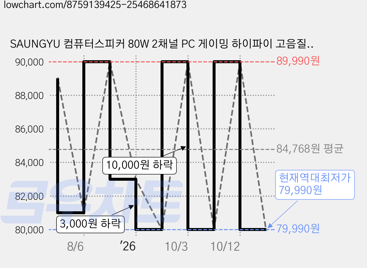 SAUNGYU 컴퓨터스피커 80W 2채널 PC 게이밍 하이파이 고음질 블루투스 북쉘프 액티브 앰프내장형 USB DAC 옵티컬 RCA 연결, 블랙, BK4020A 가격 변동 차트, 현재가 79,990원, 역대최저가
