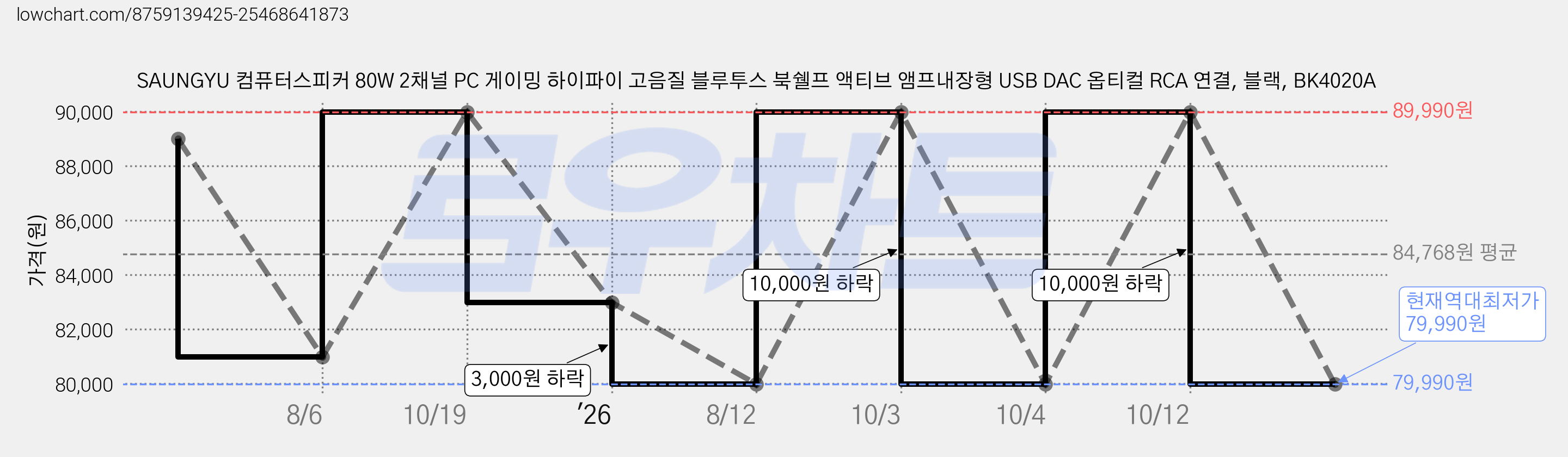 SAUNGYU 컴퓨터스피커 80W 2채널 PC 게이밍 하이파이 고음질 블루투스 북쉘프 액티브 앰프내장형 USB DAC 옵티컬 RCA 연결, 블랙, BK4020A 가격 변동 차트, 현재가 79,990원, 역대최저가