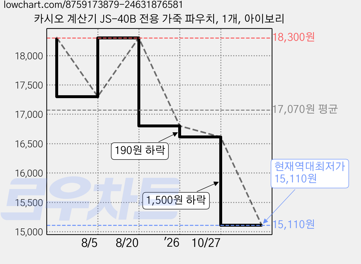카시오 계산기 JS-40B 전용 가죽 파우치, 1개, 아이보리 가격 변동 차트, 현재가 15,110원, 역대최저가
