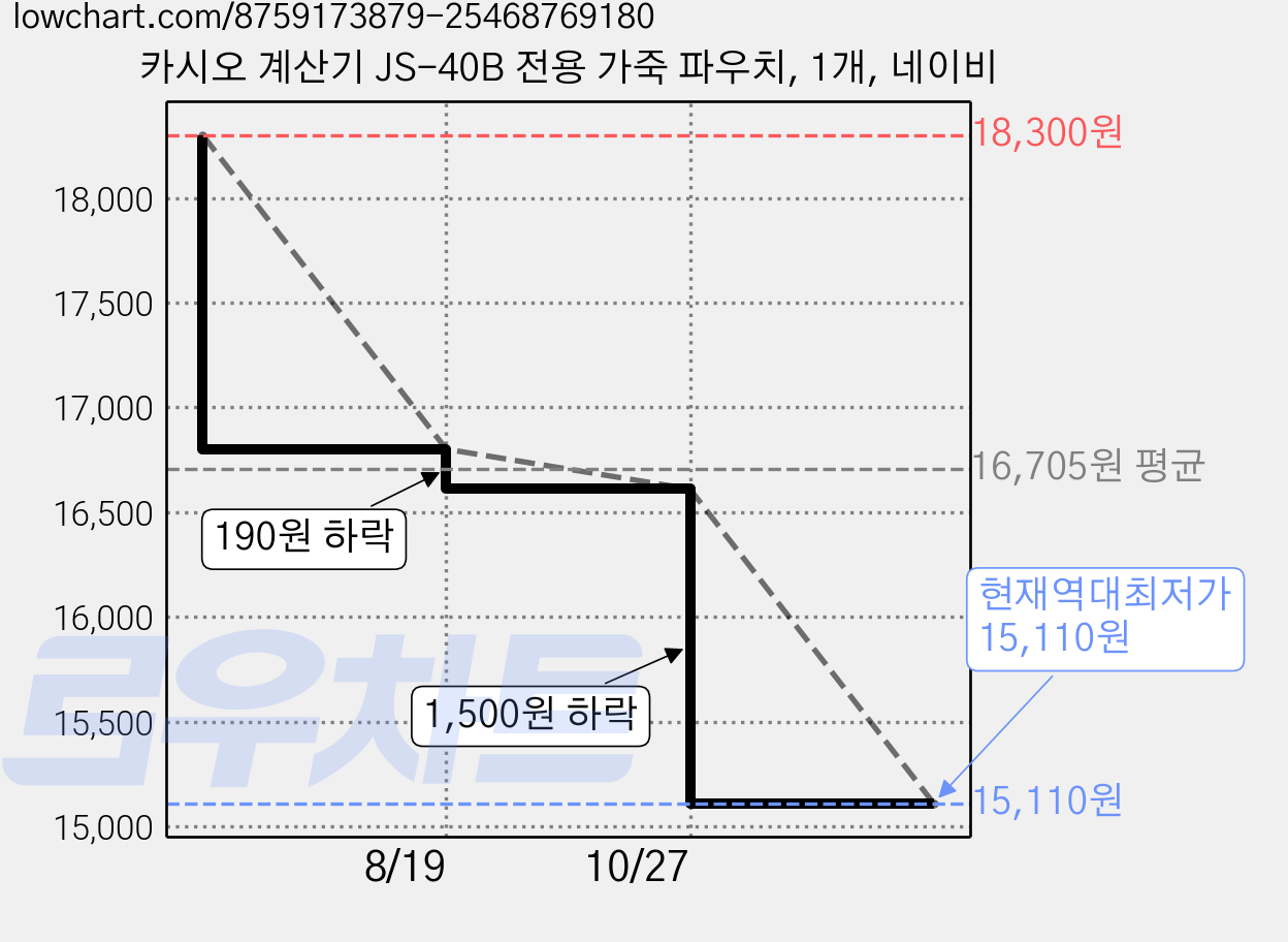 카시오 계산기 JS-40B 전용 가죽 파우치, 1개, 네이비 가격 변동 차트, 현재가 15,110원, 역대최저가
