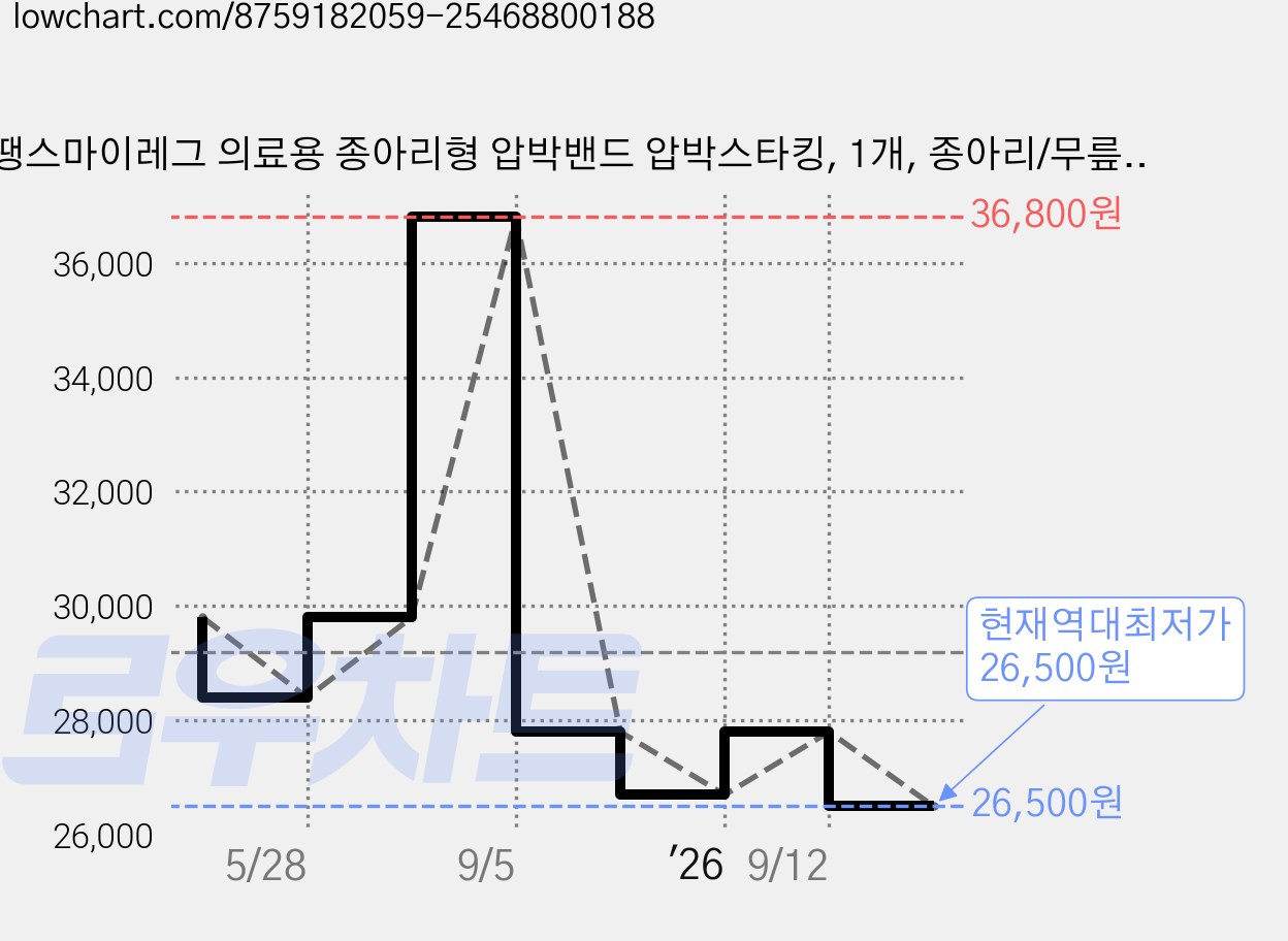 땡스마이레그 의료용 종아리형 압박밴드 압박스타킹, 1개, 종아리/무릎형 가격 변동 차트, 현재가 26,500원, 역대최저가