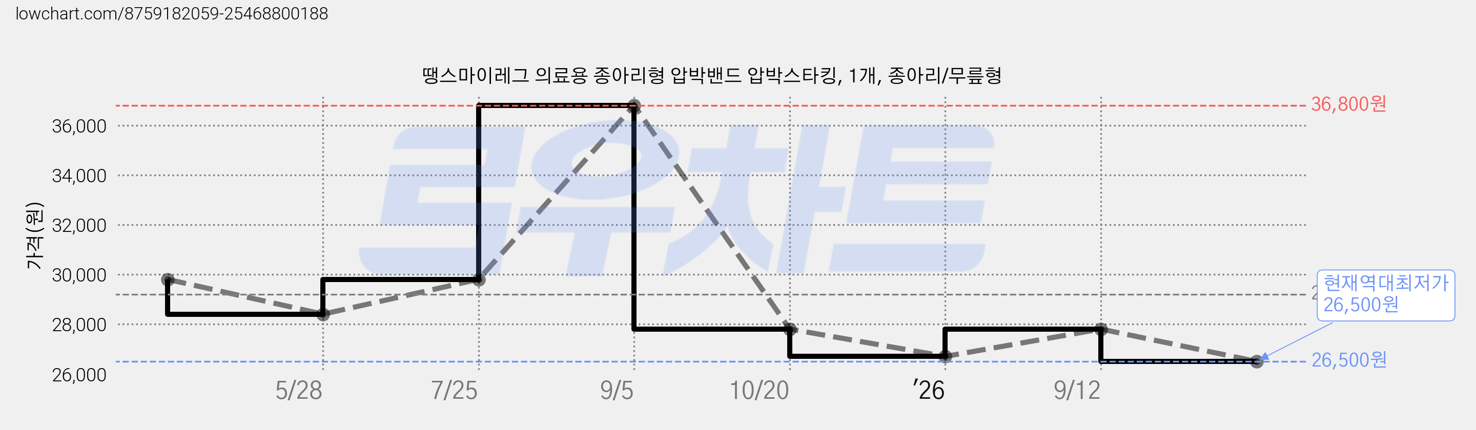 땡스마이레그 의료용 종아리형 압박밴드 압박스타킹, 1개, 종아리/무릎형 가격 변동 차트, 현재가 26,500원, 역대최저가