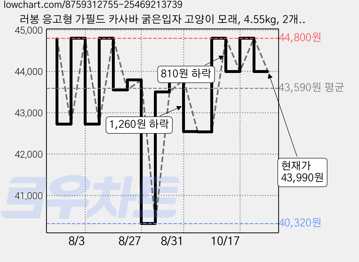 러봉 응고형 가필드 카사바 굵은입자 고양이 모래, 4.55kg, 2개, 무향 가격 변동 차트, 현재가 43,990원, 관측 최저가 40,320원