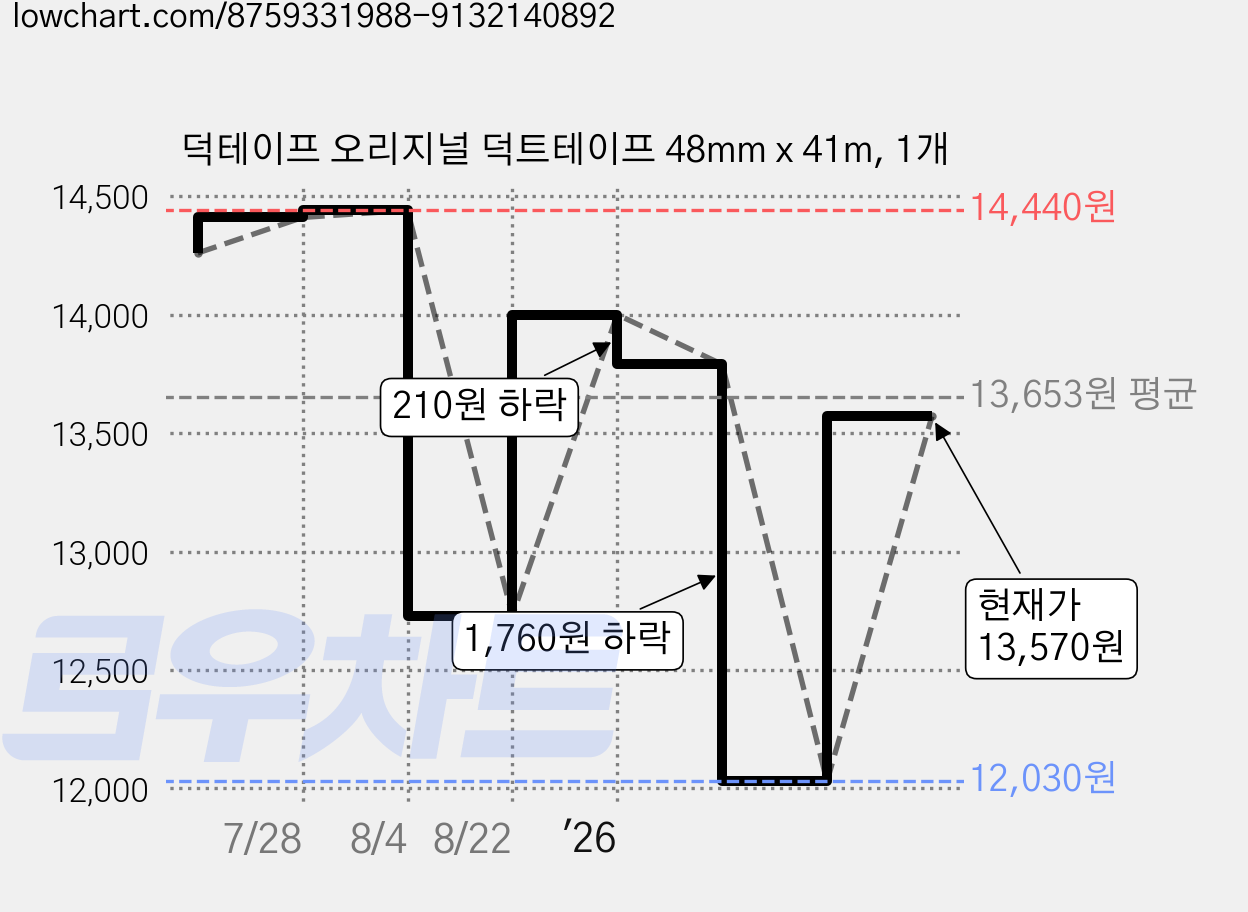 덕테이프 오리지널 덕트테이프 48mm x 41m, 1개 가격 변동 차트, 현재가 12,030원, 역대최저가