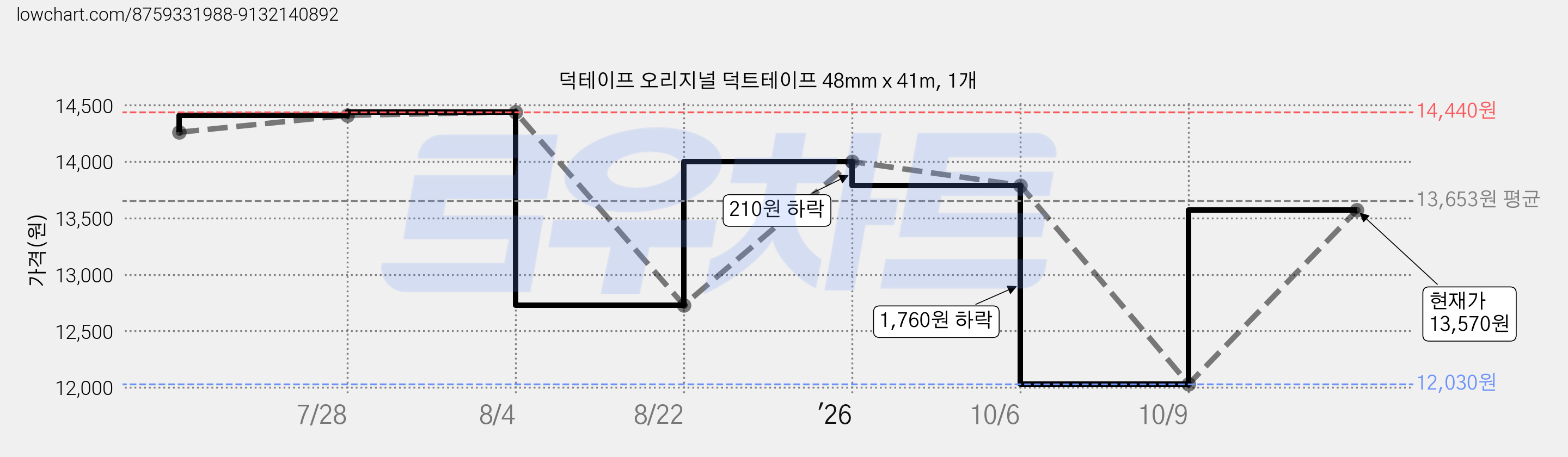 덕테이프 오리지널 덕트테이프 48mm x 41m, 1개 가격 변동 차트, 현재가 12,030원, 역대최저가