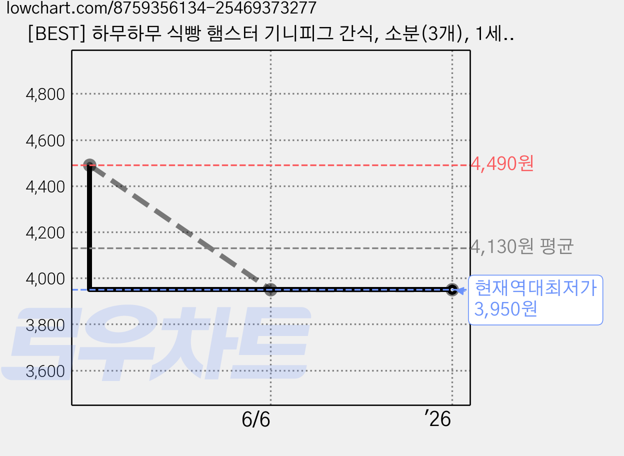 [BEST] 하무하무 식빵 햄스터 기니피그 간식, 소분(3개), 1세트 가격 변동 차트, 현재가 3,950원, 역대최저가