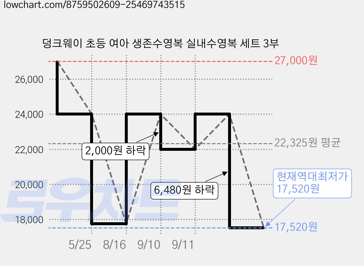덩크웨이 초등 여아 생존수영복 실내수영복 세트 3부 가격 변동 차트, 현재가 17,520원, 역대최저가
