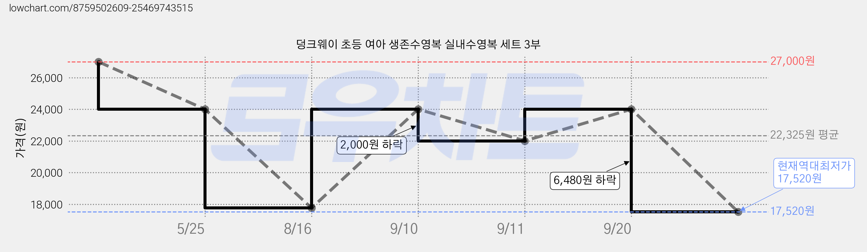 덩크웨이 초등 여아 생존수영복 실내수영복 세트 3부 가격 변동 차트, 현재가 17,520원, 역대최저가