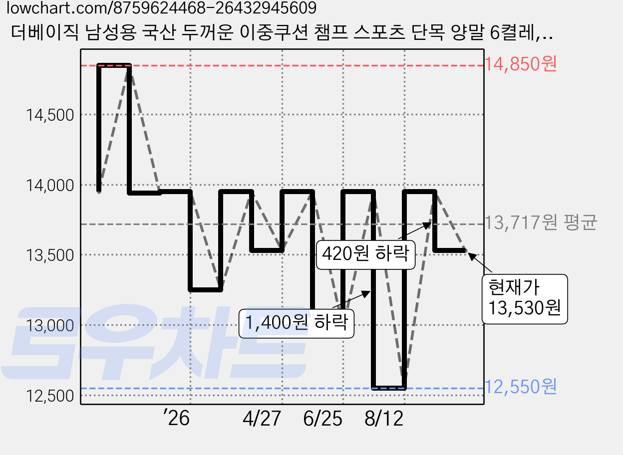 더베이직 남성용 국산 두꺼운 이중쿠션 챔프 스포츠 단목 양말 6켤레, 그레이, 6개 가격 변동 차트, 현재가 13,530원, 관측 최저가 12,550원