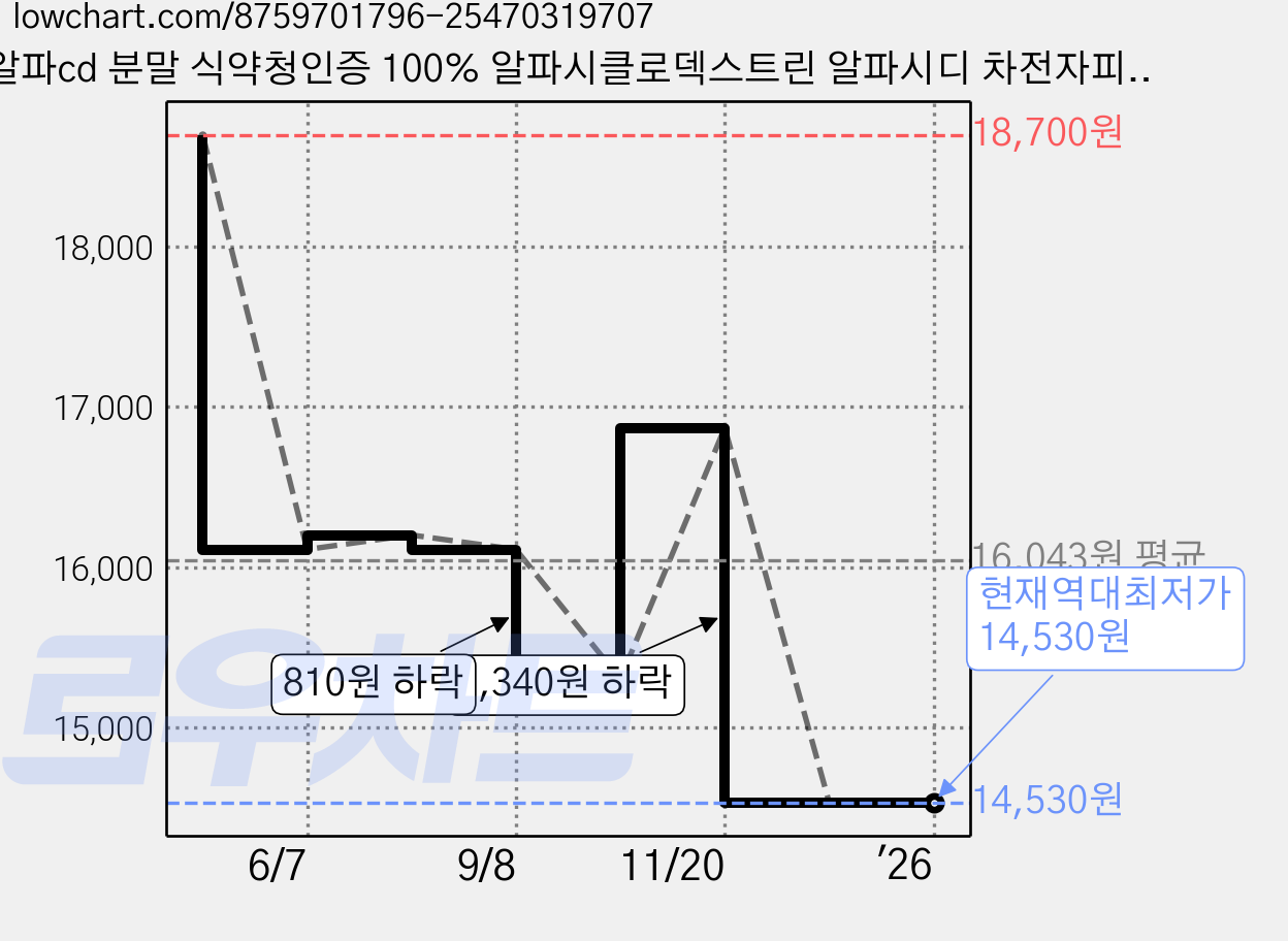 알파cd 분말 식약청인증 100% 알파시클로덱스트린 알파시디 차전자피 파우더 HACCP, 1개, 60정 가격 변동 차트, 현재가 14,530원, 역대최저가