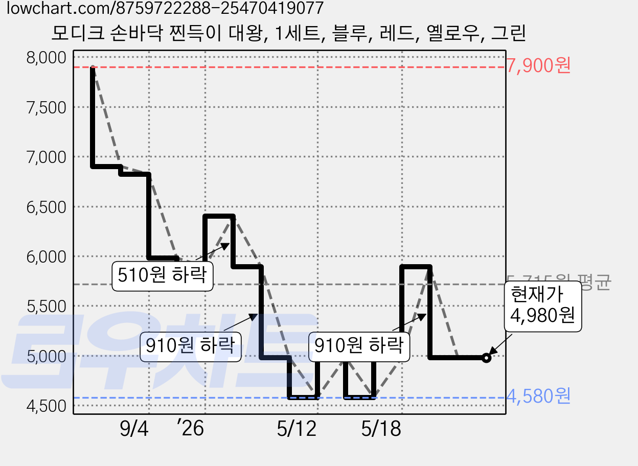 모디크 손바닥 찐득이 대왕, 1세트, 블루, 레드, 옐로우, 그린 가격 변동 차트, 현재가 4,980원, 관측 최저가 4,580원