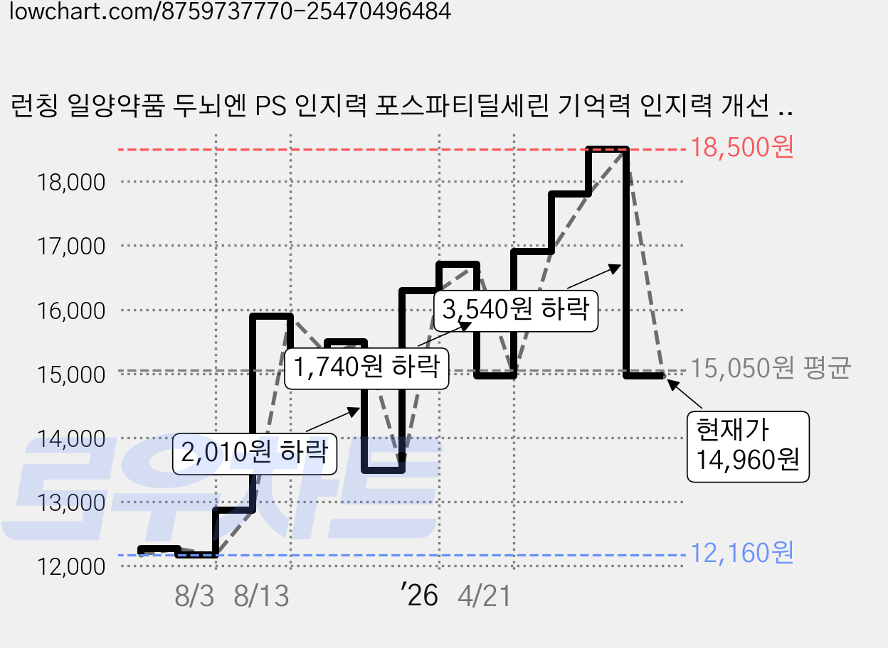 런칭 일양약품 두뇌엔 PS 인지력 포스파티딜세린 기억력 인지력 개선 두뇌건강 분말 스틱형, 1개, 30회분 가격 변동 차트, 현재가 14,960원, 관측 최저가 12,160원