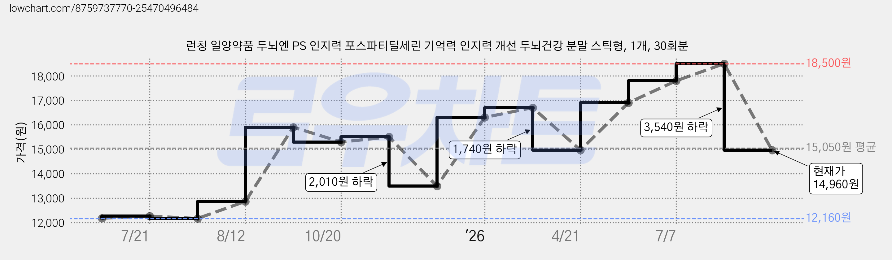 런칭 일양약품 두뇌엔 PS 인지력 포스파티딜세린 기억력 인지력 개선 두뇌건강 분말 스틱형, 1개, 30회분 가격 변동 차트, 현재가 14,960원, 관측 최저가 12,160원