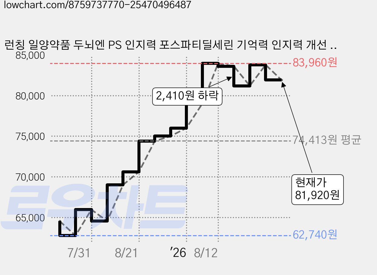 런칭 일양약품 두뇌엔 PS 인지력 포스파티딜세린 기억력 인지력 개선 두뇌건강 분말 스틱형, 6개, 30회분 가격 변동 차트, 현재가 81,920원, 관측 최저가 62,740원