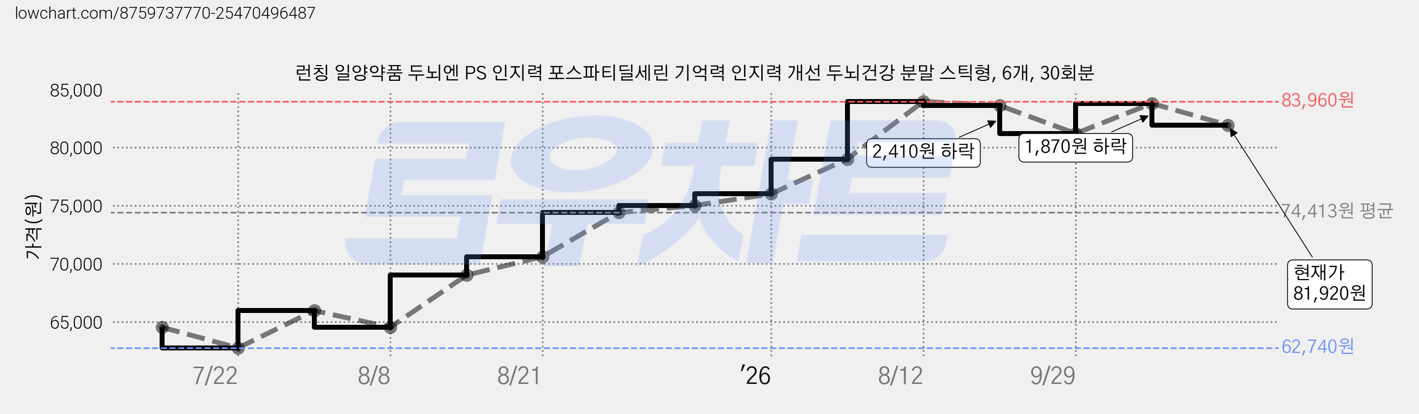 런칭 일양약품 두뇌엔 PS 인지력 포스파티딜세린 기억력 인지력 개선 두뇌건강 분말 스틱형, 6개, 30회분 가격 변동 차트, 현재가 81,920원, 관측 최저가 62,740원
