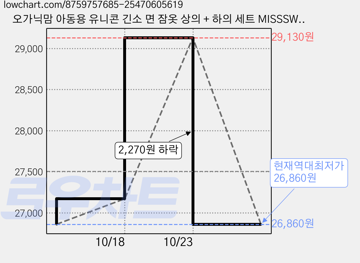 오가닉맘 아동용 유니콘 긴소 면 잠옷 상의 + 하의 세트 MISSSW09 가격 변동 차트, 현재가 26,860원, 역대최저가