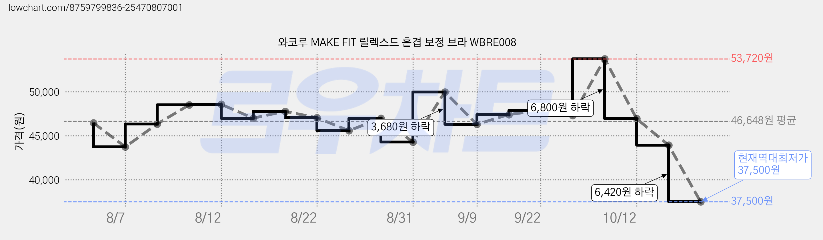 와코루 MAKE FIT 릴렉스드 홑겹 보정 브라 WBRE008 가격 변동 차트, 현재가 37,500원, 역대최저가