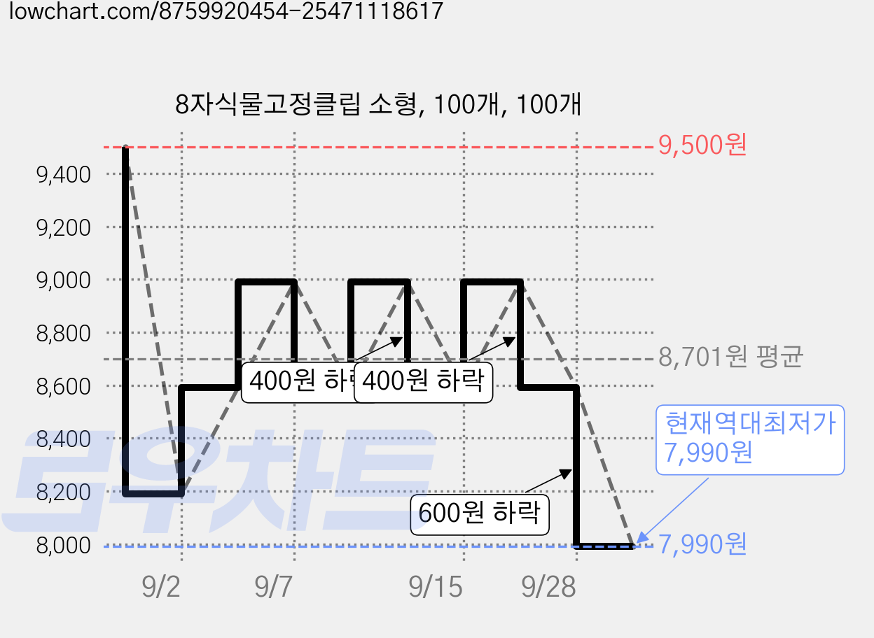 8자식물고정클립 소형, 100개, 100개 가격 변동 차트, 현재가 7,990원, 역대최저가