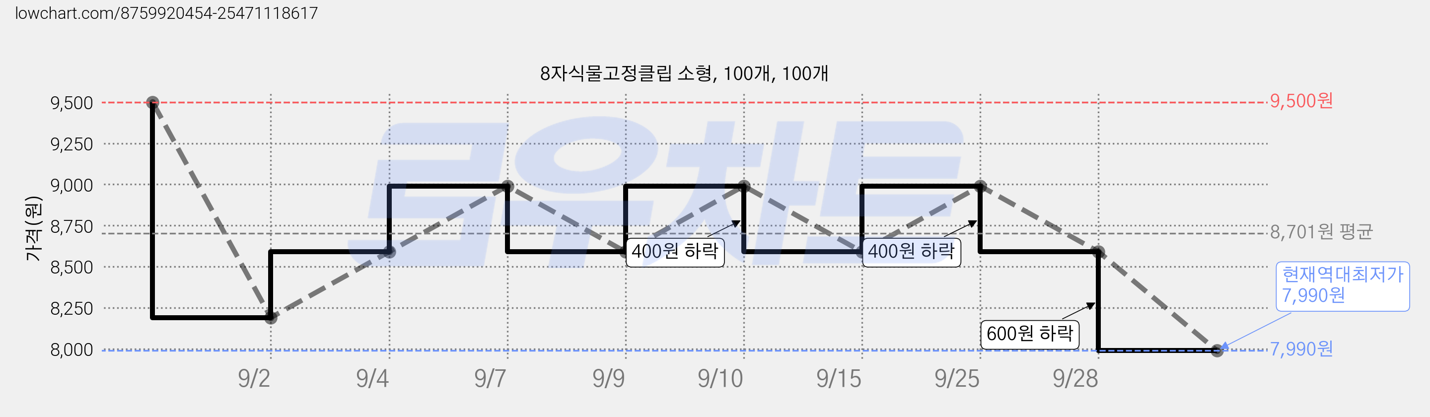 8자식물고정클립 소형, 100개, 100개 가격 변동 차트, 현재가 7,990원, 역대최저가