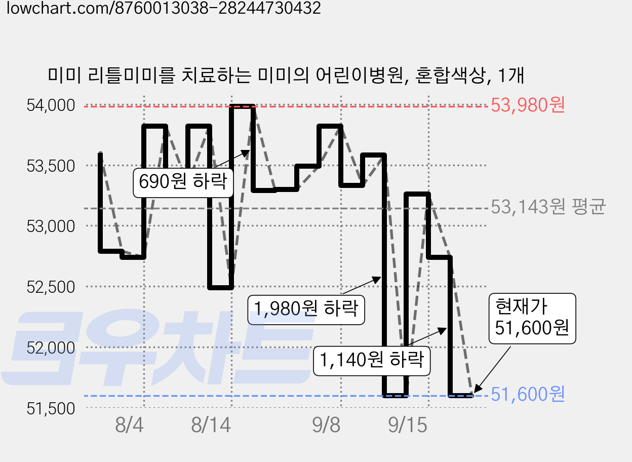 미미 리틀미미를 치료하는 미미의 어린이병원, 혼합색상, 1개 가격 변동 차트, 현재가 51,600원, 관측 최저가 50,880원