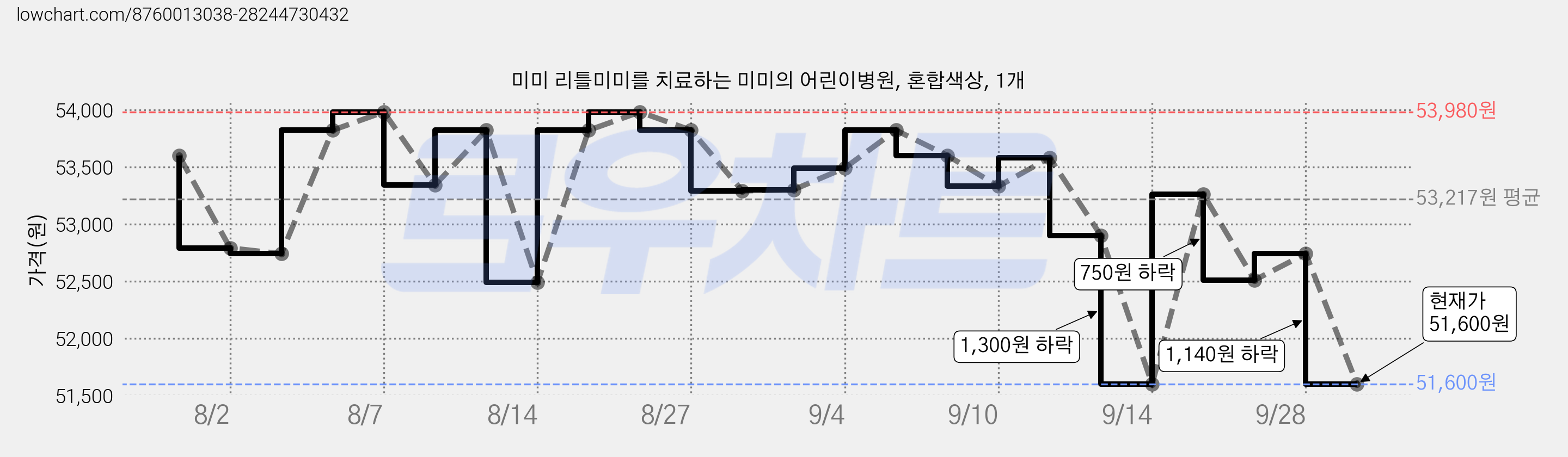 미미 리틀미미를 치료하는 미미의 어린이병원, 혼합색상, 1개 가격 변동 차트, 현재가 51,600원, 관측 최저가 50,880원