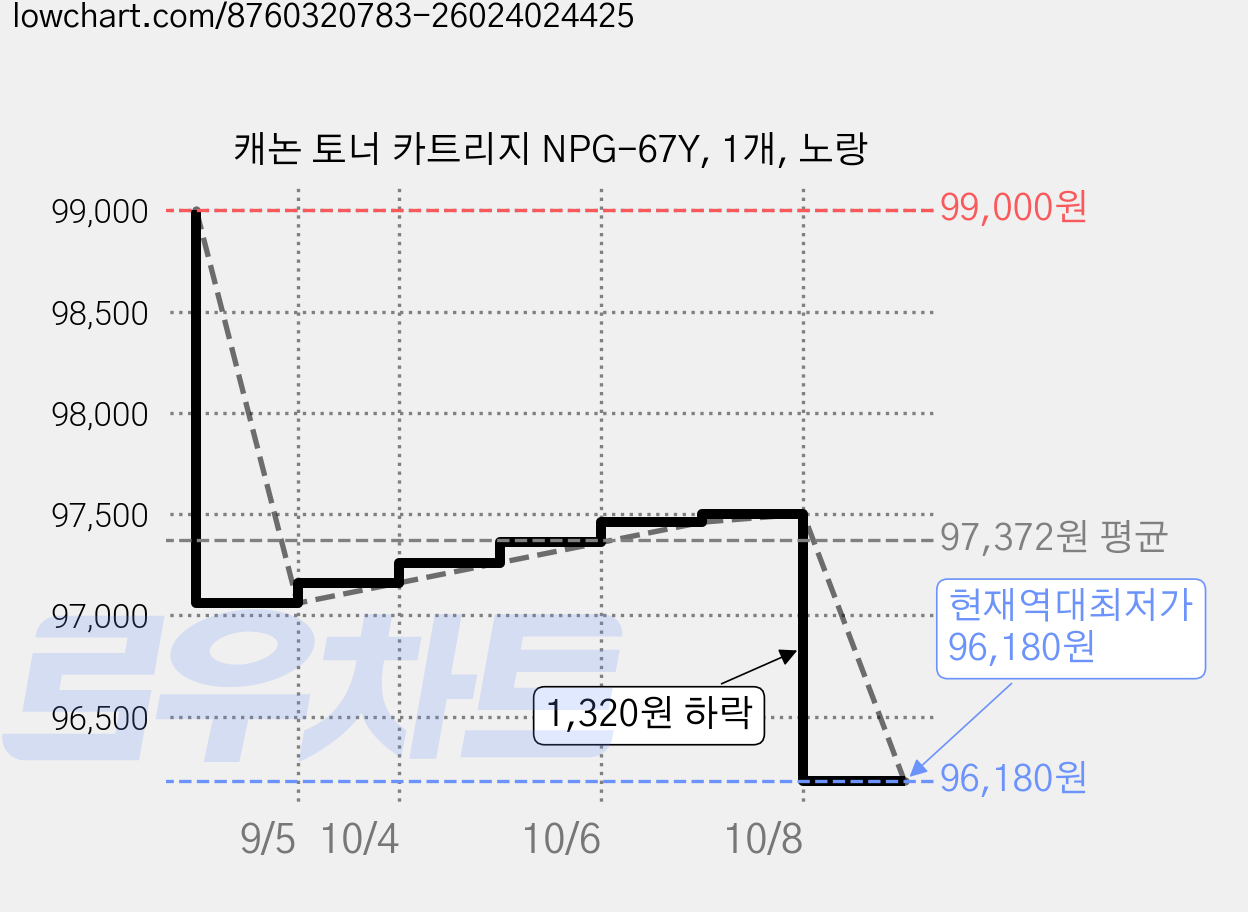 캐논 토너 카트리지 NPG-67Y, 1개, 노랑 가격 변동 차트, 현재가 96,180원, 역대최저가