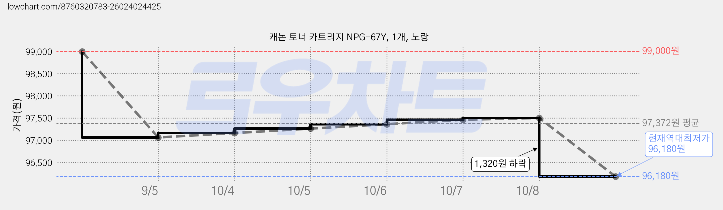 캐논 토너 카트리지 NPG-67Y, 1개, 노랑 가격 변동 차트, 현재가 96,180원, 역대최저가
