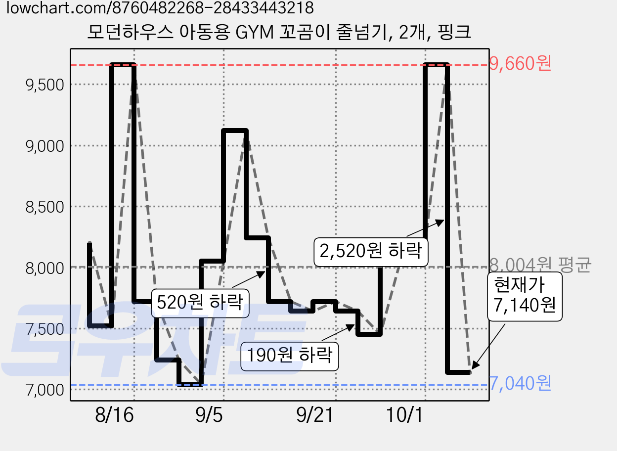 모던하우스 아동용 GYM 꼬곰이 줄넘기, 2개, 핑크 가격 변동 차트, 현재가 7,140원, 관측 최저가 7,040원