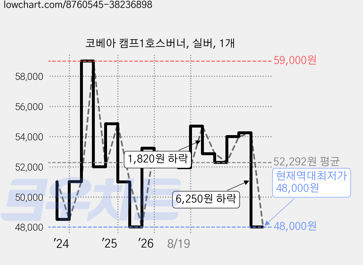코베아 캠프1호스버너, 실버, 1개 가격 변동 차트, 현재가 48,000원, 역대최저가