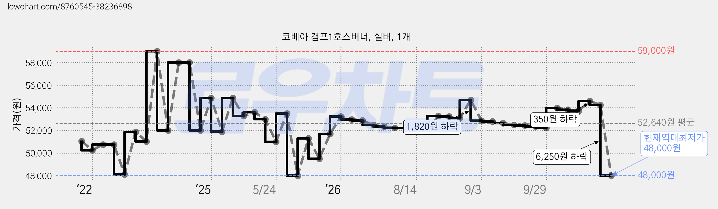코베아 캠프1호스버너, 실버, 1개 가격 변동 차트, 현재가 48,000원, 역대최저가