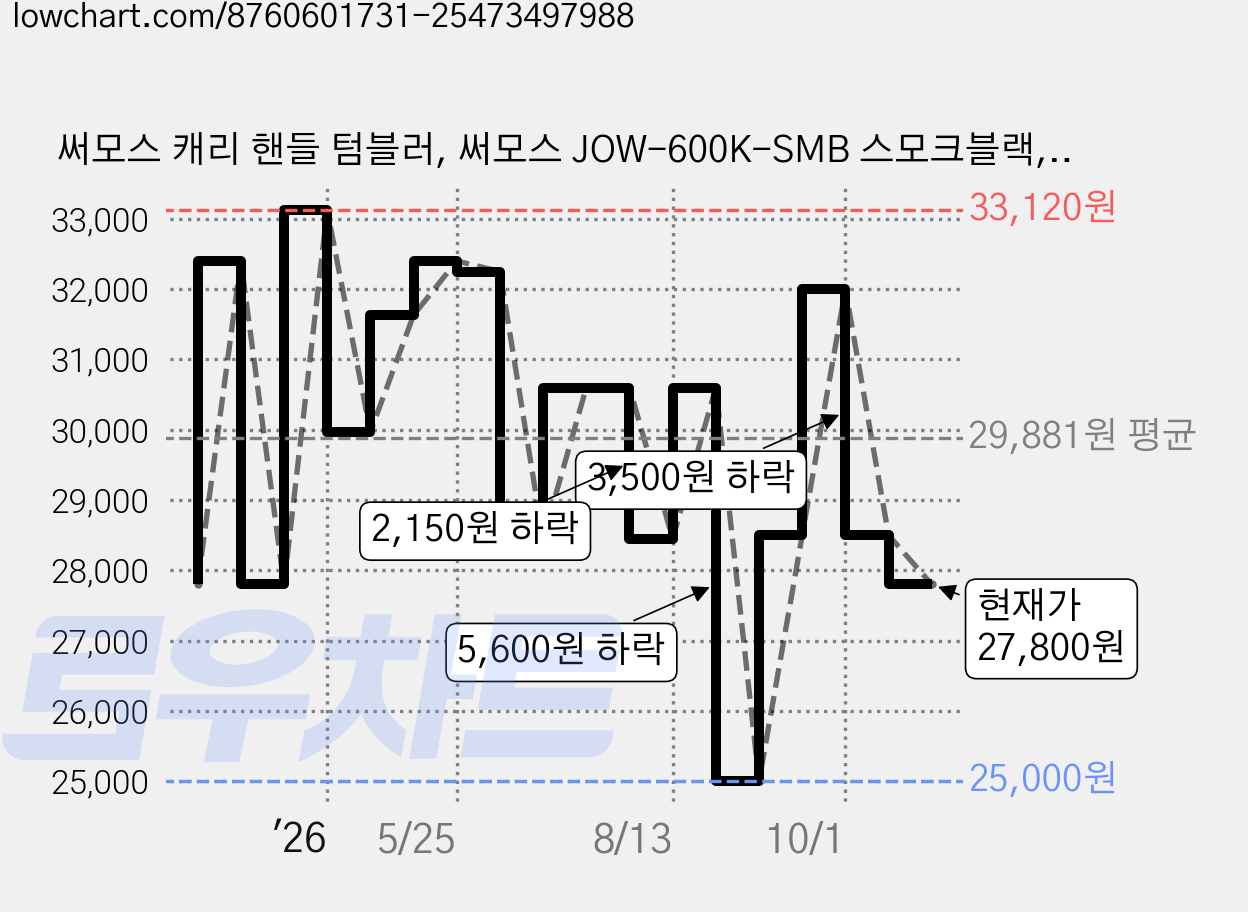 써모스 캐리 핸들 텀블러, 써모스 JOW-600K-SMB 스모크블랙, 600ml, 1개 가격 변동 차트, 현재가 27,800원, 관측 최저가 25,000원