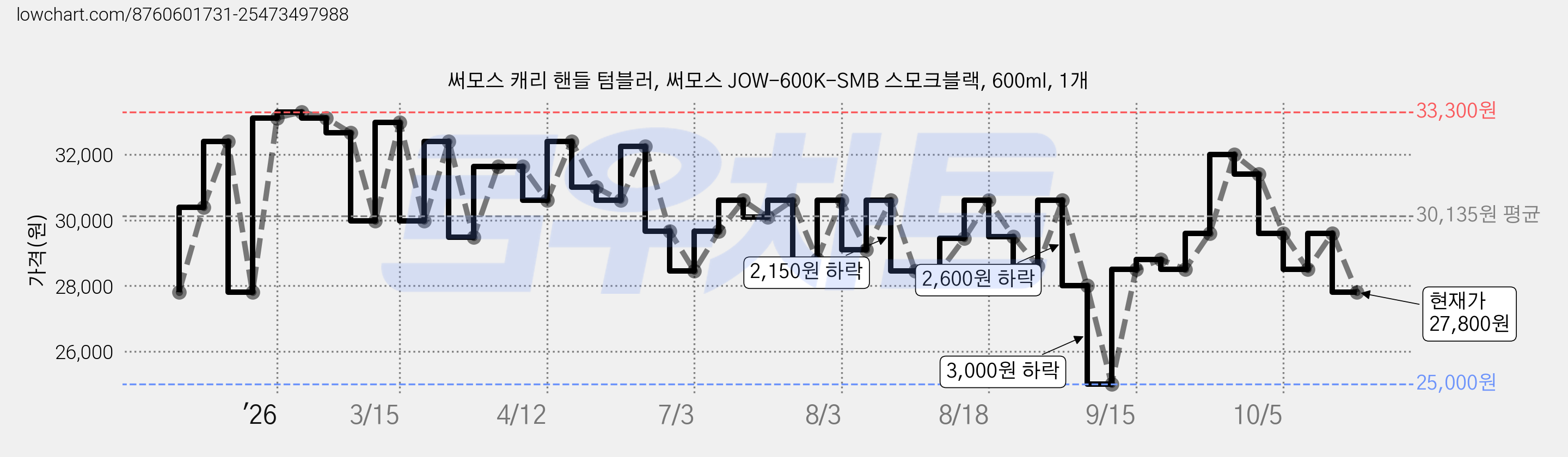써모스 캐리 핸들 텀블러, 써모스 JOW-600K-SMB 스모크블랙, 600ml, 1개 가격 변동 차트, 현재가 27,800원, 관측 최저가 25,000원