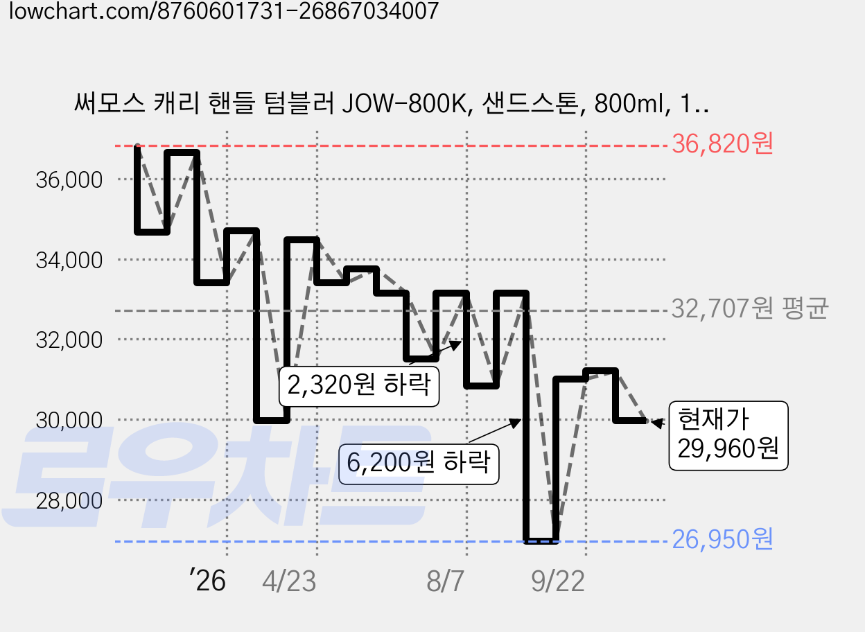 써모스 캐리 핸들 텀블러 JOW-800K, 샌드스톤, 800ml, 1개 가격 변동 차트, 현재가 29,960원, 관측 최저가 26,950원