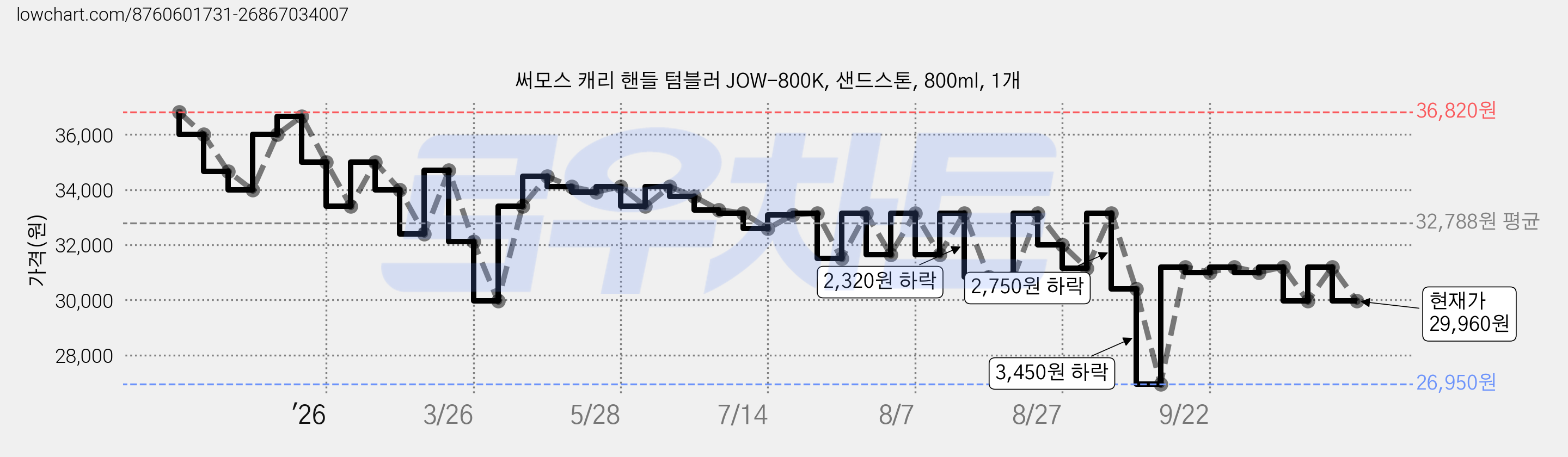 써모스 캐리 핸들 텀블러 JOW-800K, 샌드스톤, 800ml, 1개 가격 변동 차트, 현재가 29,960원, 관측 최저가 26,950원