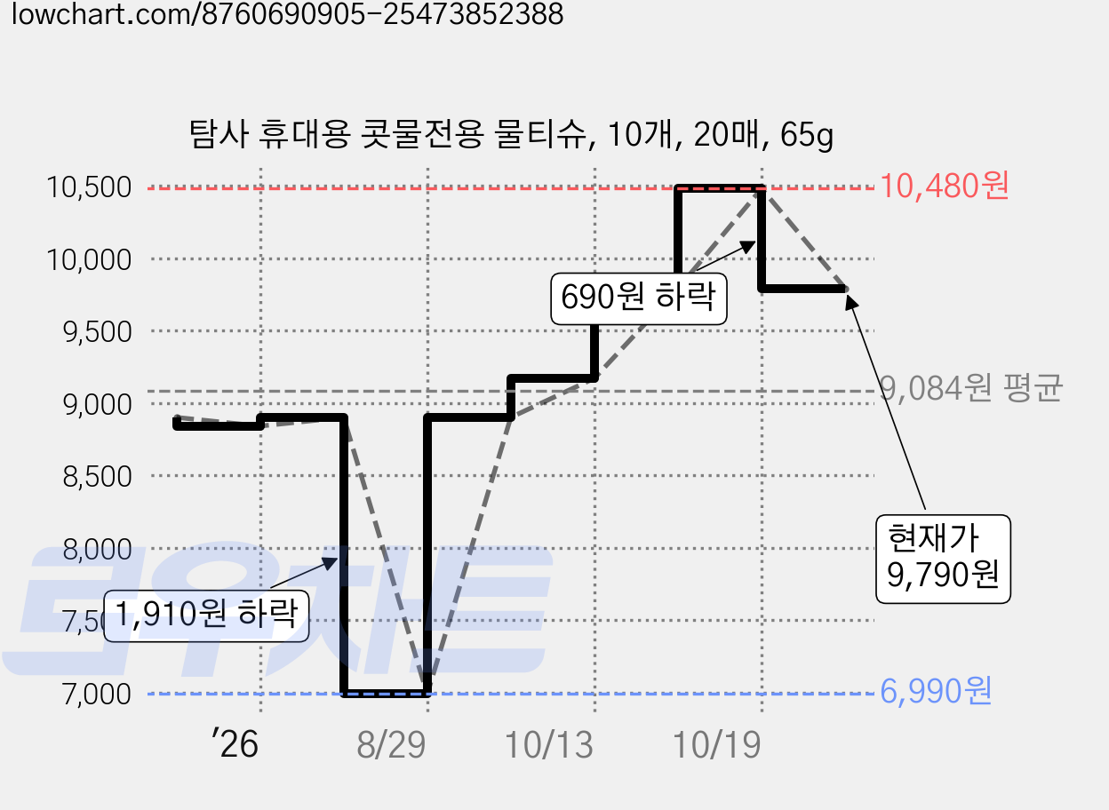 탐사 휴대용 콧물전용 물티슈, 10개, 20매, 65g 가격 변동 차트, 현재가 9,790원, 관측 최저가 6,990원