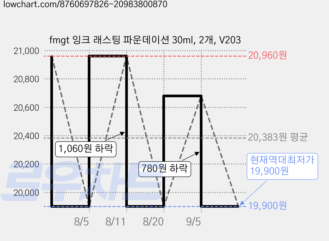 fmgt 잉크 래스팅 파운데이션 30ml, 2개, V203 가격 변동 차트, 현재가 19,900원, 역대최저가