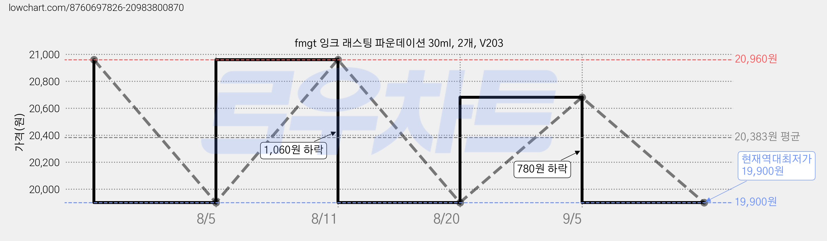 fmgt 잉크 래스팅 파운데이션 30ml, 2개, V203 가격 변동 차트, 현재가 19,900원, 역대최저가