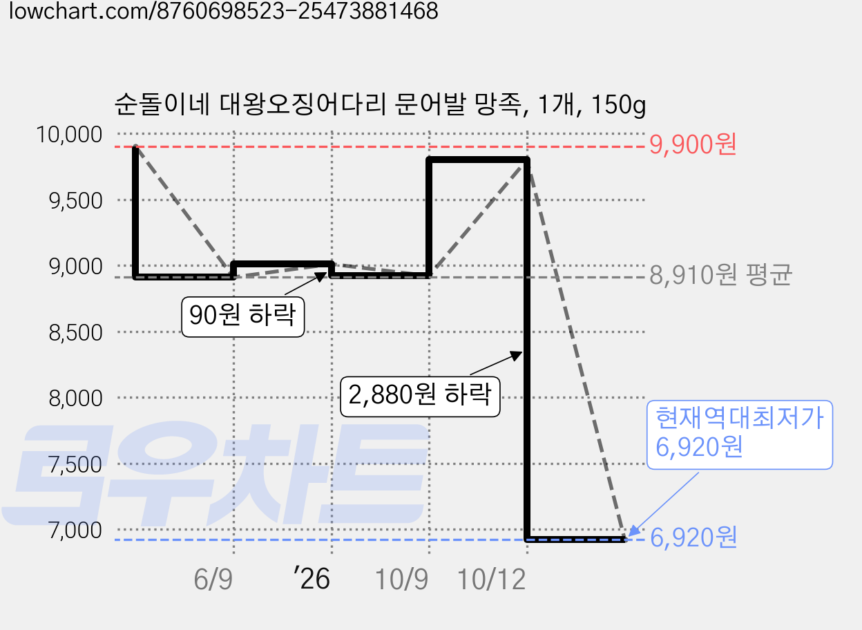 순돌이네 대왕오징어다리 문어발 망족, 1개, 150g 가격 변동 차트, 현재가 6,920원, 역대최저가